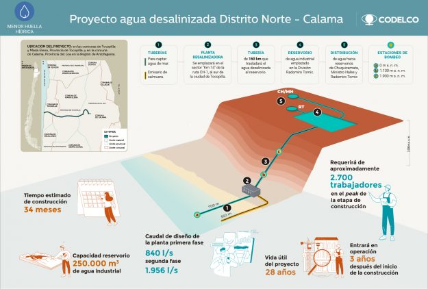 Planta desaladora Codelco Norte